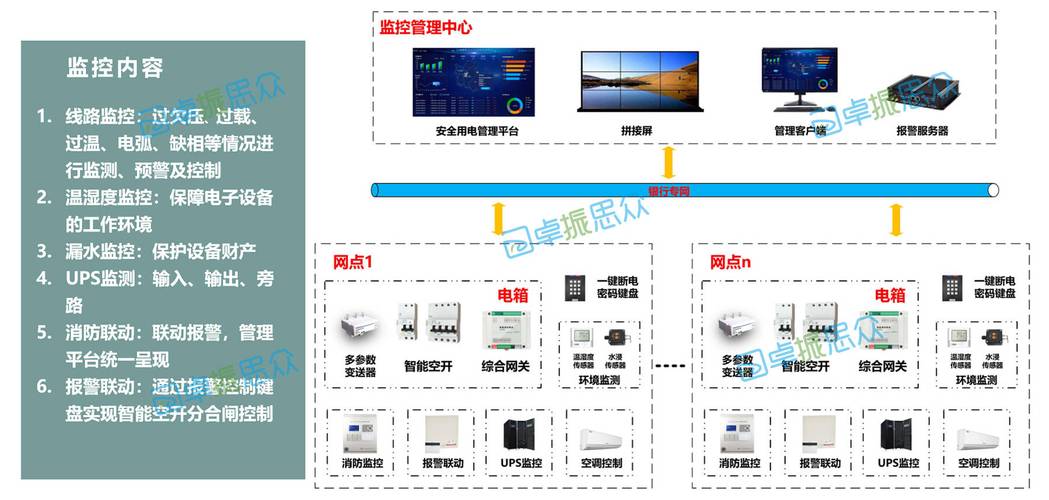 智慧用电安全监控管理系统 卓振思众引领安全系统监控服务新变革